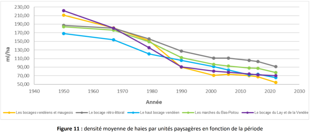 Graph Densité Moyenne Haies Par Unités Paysagères En Fonction Période